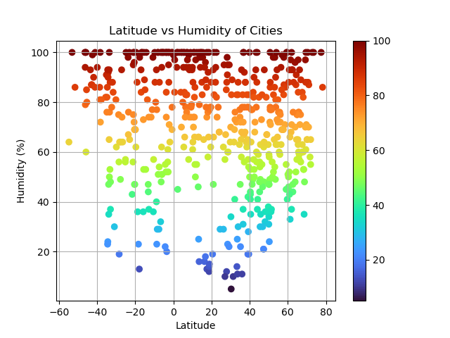 Humidity Plot