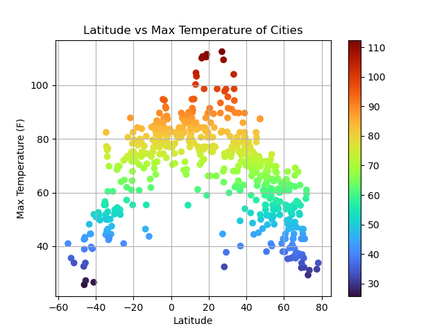 Max Temperature Plot