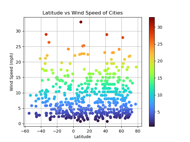 Wind Plot